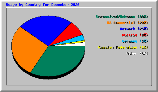 Usage by Country for December 2020