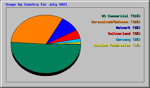 Usage by Country for July 2021