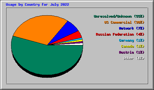 Usage by Country for July 2022