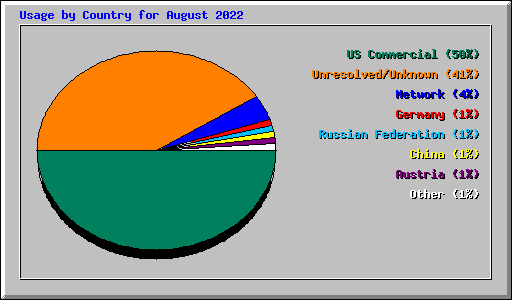 Usage by Country for August 2022