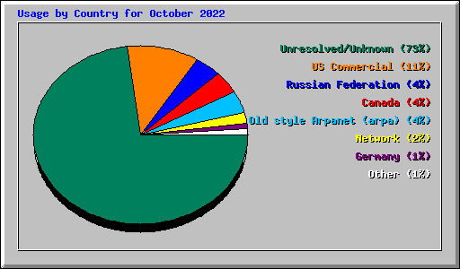 Usage by Country for October 2022