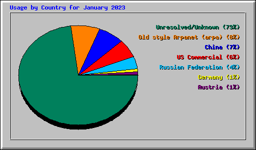 Usage by Country for January 2023
