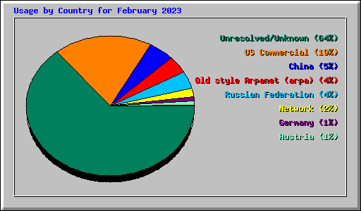 Usage by Country for February 2023