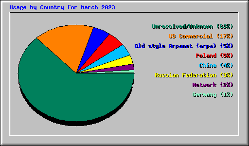 Usage by Country for March 2023