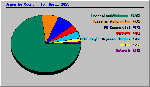 Usage by Country for April 2023