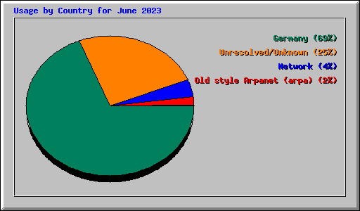 Usage by Country for June 2023