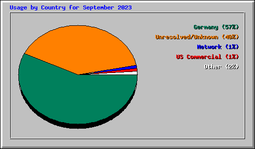 Usage by Country for September 2023