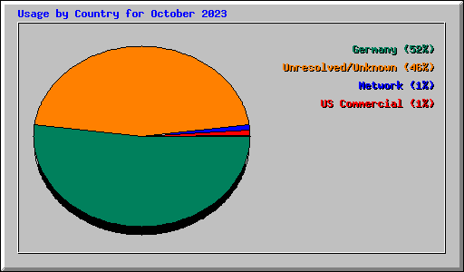 Usage by Country for October 2023