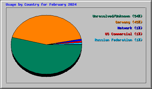 Usage by Country for February 2024