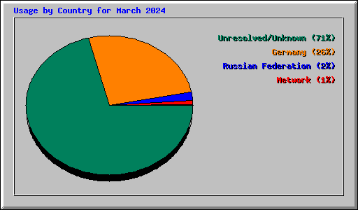 Usage by Country for March 2024