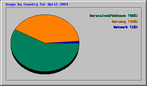Usage by Country for April 2024