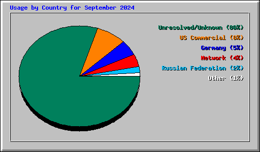 Usage by Country for September 2024