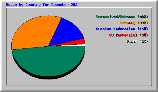 Usage by Country for December 2024