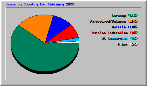 Usage by Country for February 2025