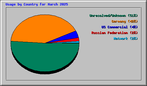 Usage by Country for March 2025