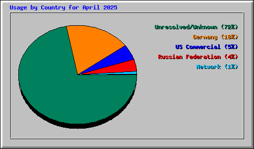 Usage by Country for April 2025