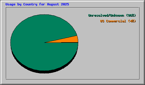Usage by Country for August 2025