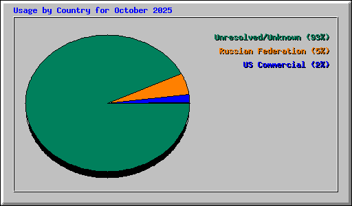 Usage by Country for October 2025
