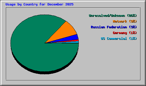 Usage by Country for December 2025