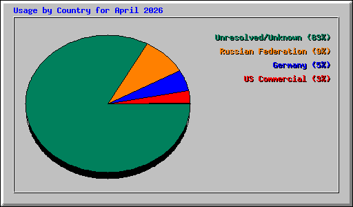 Usage by Country for April 2026