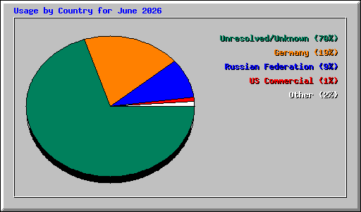Usage by Country for June 2026