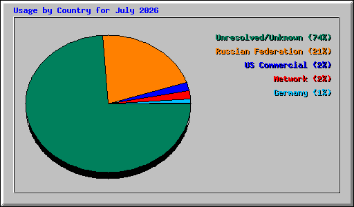Usage by Country for July 2026
