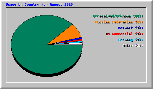 Usage by Country for August 2026