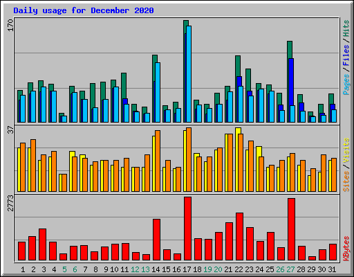 Daily usage for December 2020