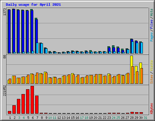 Daily usage for April 2021