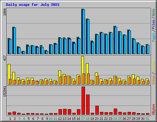 Daily usage for July 2021