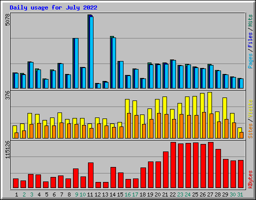 Daily usage for July 2022