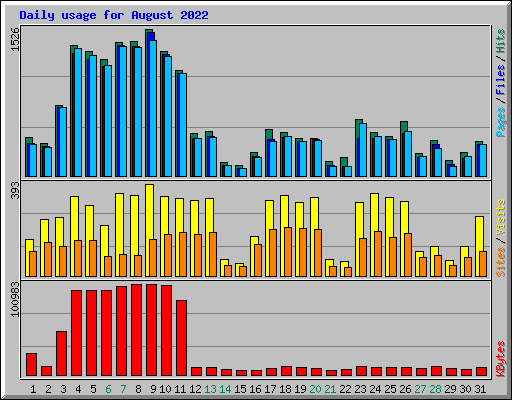 Daily usage for August 2022