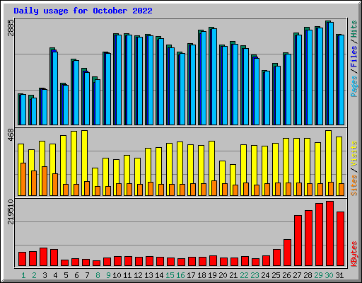 Daily usage for October 2022