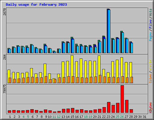 Daily usage for February 2023
