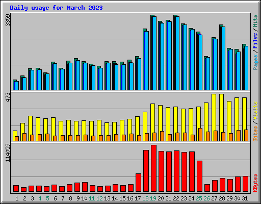 Daily usage for March 2023