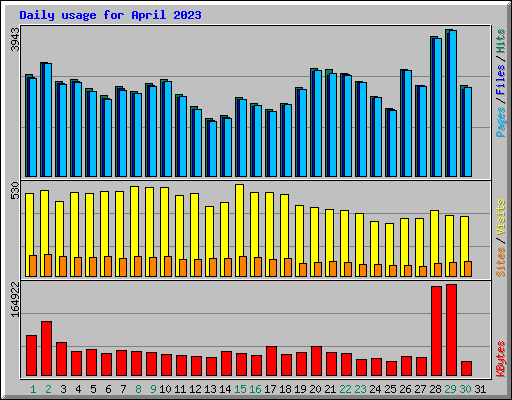 Daily usage for April 2023