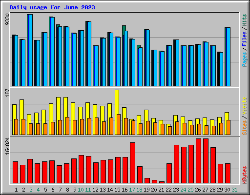 Daily usage for June 2023