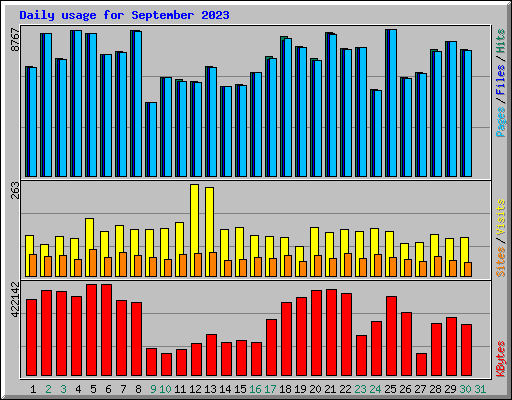 Daily usage for September 2023