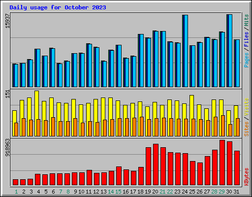 Daily usage for October 2023