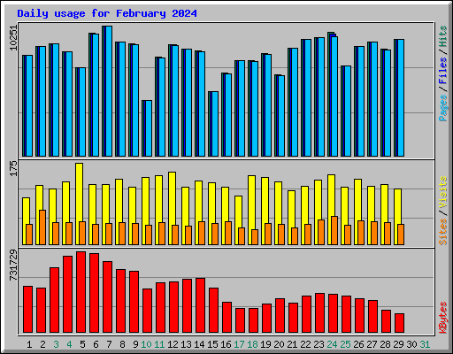 Daily usage for February 2024