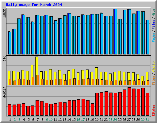Daily usage for March 2024