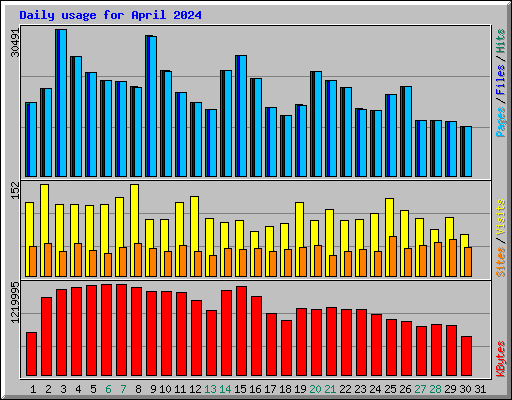 Daily usage for April 2024