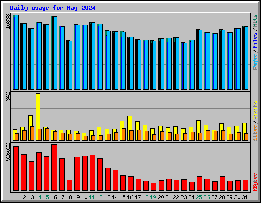 Daily usage for May 2024
