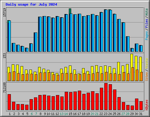 Daily usage for July 2024