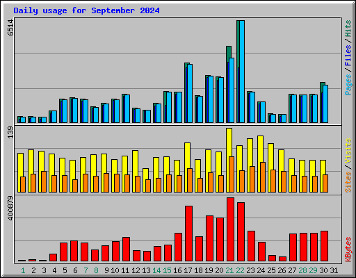 Daily usage for September 2024