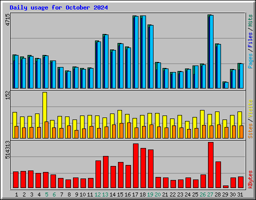 Daily usage for October 2024