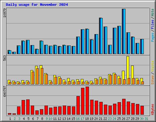 Daily usage for November 2024
