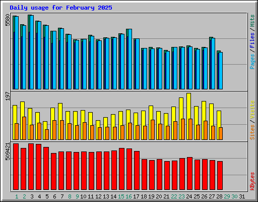 Daily usage for February 2025
