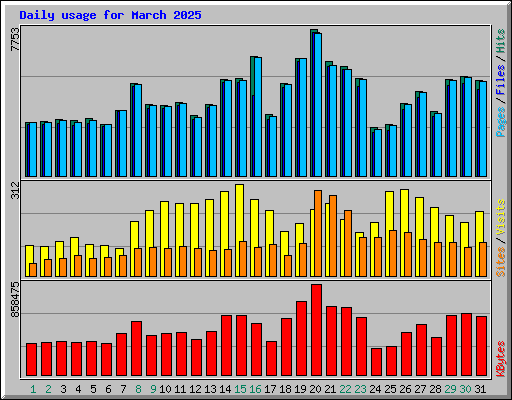 Daily usage for March 2025