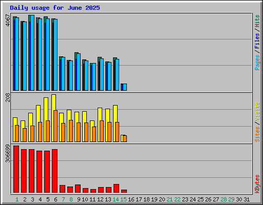 Daily usage for June 2025